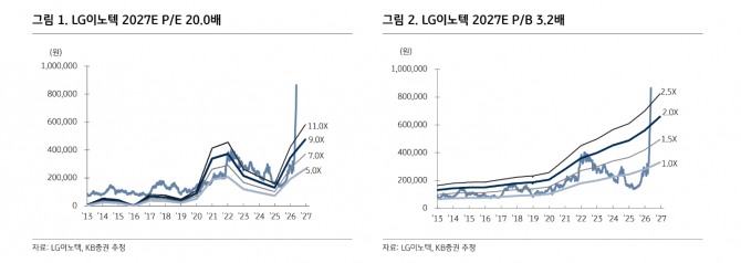 KB증권 "LG이노텍, AI 기반 공급 부족 수혜.. 목표가 160만원"