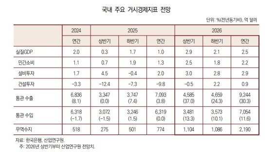 산업연구원의 국내 주요 거시경제 지표 전망. 사진=산업연구원