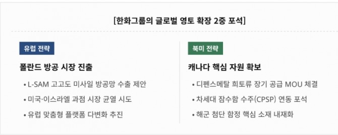한화의 글로벌 영토 확장 2중 포석. 도표=글로벌이코노믹