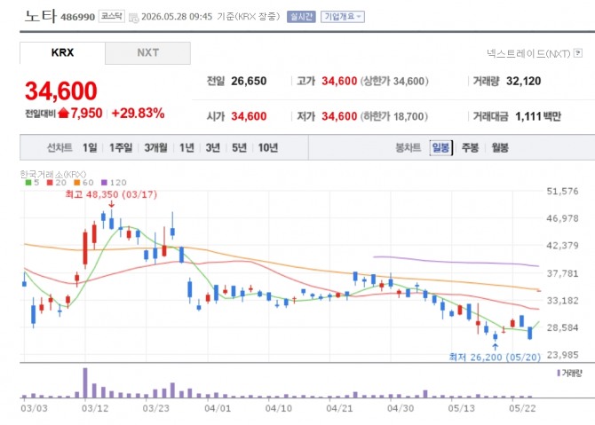 노타 주가 추이. 자료=네이버페이 증권