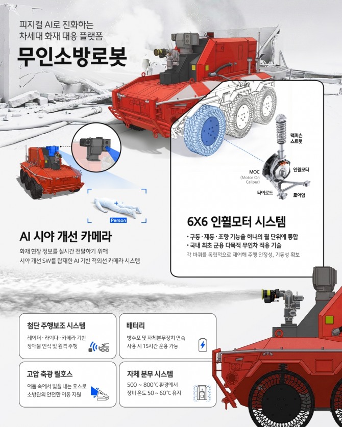 무인소방로봇의 기술 특징을 설명하는 인포그래픽. 사진=현대차그룹
