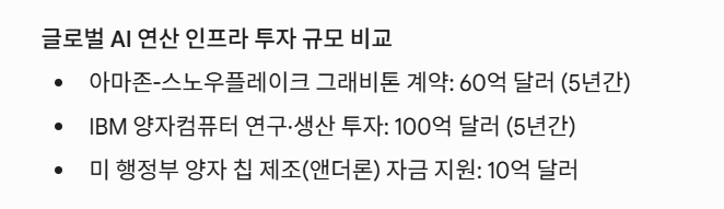 글로벌 AI 연산 인프라 투자 규모 비교. 도표=글로벌이코노믹