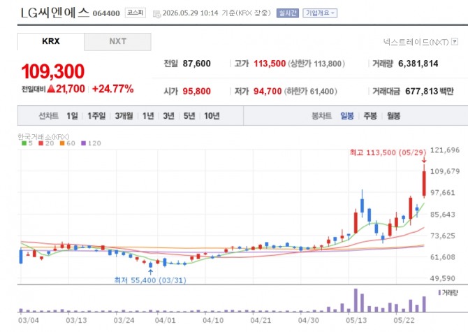 [특징주] LG씨엔에스, AI 에이전트 솔루션 공급.. 24%대 '급등'