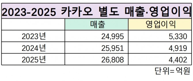 2023~2025 카카오 별도 기준 매출과 영업이익. 표=이재현 기자