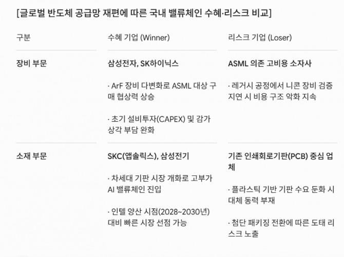 글로벌 반도체 공급망 재편에 따른 국내 밸류체인 수혜·리스크 비교. 도표=글로벌이코노믹
