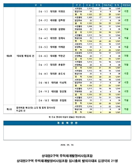 상대원2구역 총회 조합원 집계표