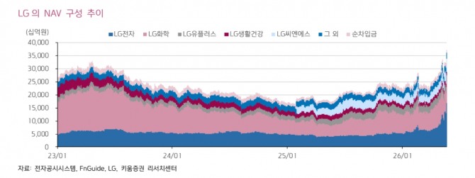 LG 투자 지표. 자료=키움증권