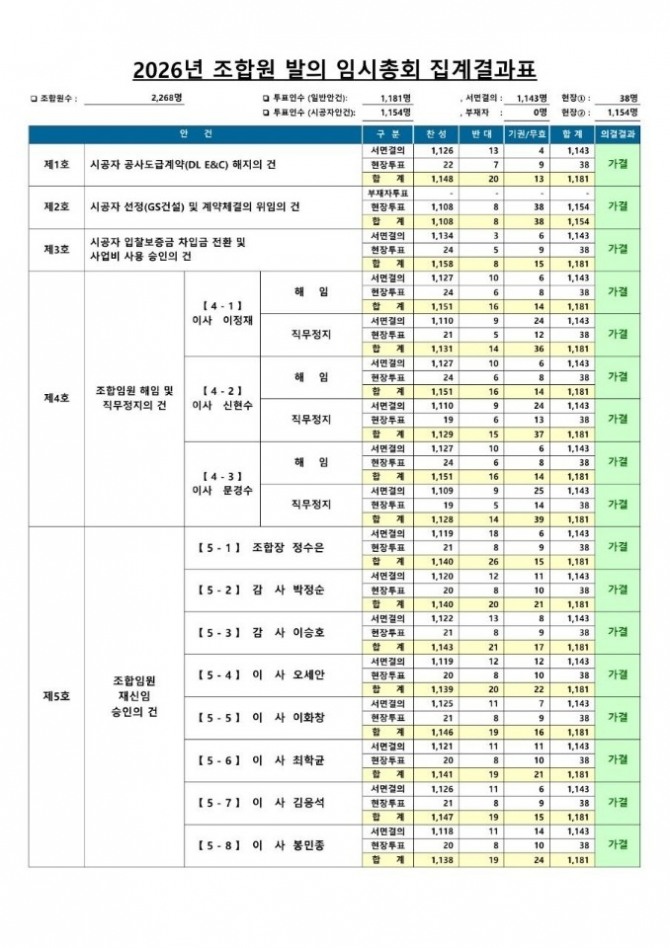 상대원2구역 총회 조합원 집계 결과표.  자료=상대원2구역 주택재개발정비사업 조합