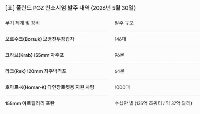 폴란드 PGZ 컨소시엄 발주 내역 (2026년 5월 30일). 도표=글로벌이코노믹