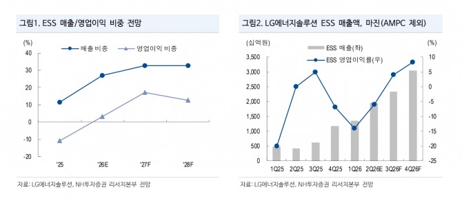 LG에너지솔루션 투자 지표. 자료=NH투자증권