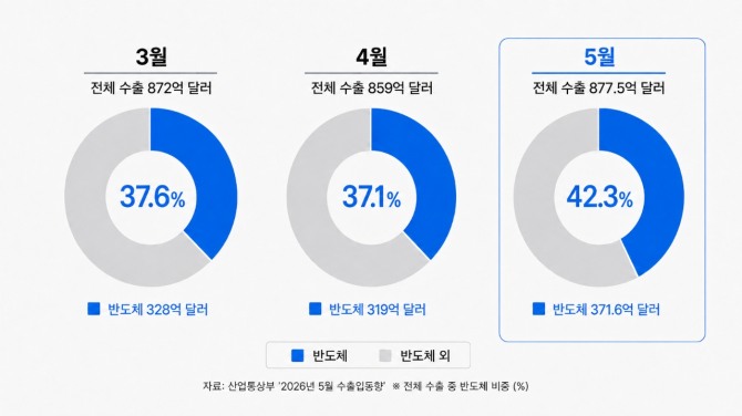 올해 3~5월 전체 수출 중 반도체 수출 비중을 나타낸 그래프. 사진=챗GPT