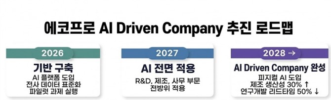 에코프로, AI로 24시간 자율공장 만든다…2028년 전 부문 AI 체계 구축