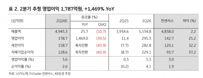 KB증권 "LG이노텍, AI 기판 장기 성장성 전망.. 목표가 200만원"