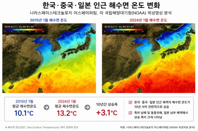 나라스페이스테크놀로지 어스페이퍼팀이 미국 해양대기청(NOAA) 위성자료를 분석한 동아시아 해역의 해수면온도 비교 인포그래픽. 최근 10년 사이 한국·중국·일본 인근 해역의 평균 해수면온도는 3.1℃ 상승한 것으로 나타났다. 인포그래픽=AI생성 및 자체편집/자료= 나라스페이스테크놀로지 어스페이퍼팀