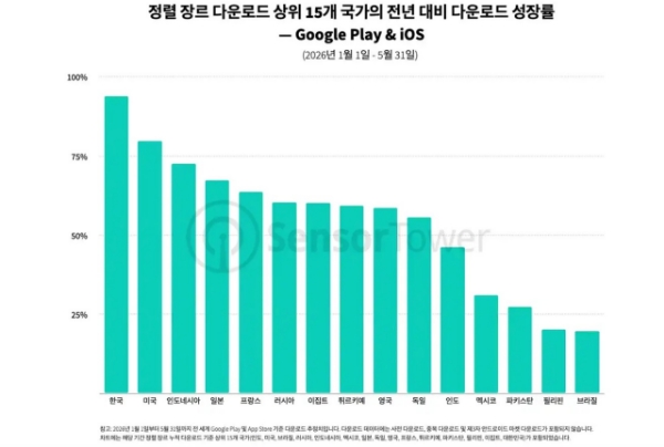 센서타워가 공개한 정렬 퍼즐 게임 국가별 다운로드 수 상승률(2025년 1~5월 대비 2026년 1~5월 기준) 차트. 한국이 상위 15개국 중 1위에 올랐다. 사진=센서타워
