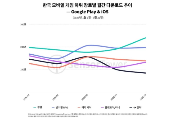 국내 모바일 게임 시장에서 올 1월부터 5월까지 월간 다운로드 수 상위에 오른 장르들의 누적 다운로드 수 추이를 나타낸 차트. 사진=센서타워