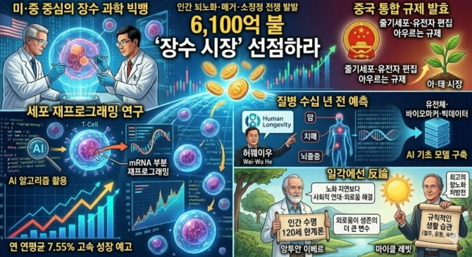 6100억 달러 ‘장수 시장’ 선점하라… 인간 노화 역전 나선 AI·바이오 벤처들