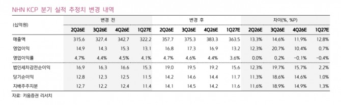 NHN KCP 투자 지표. 자료=키움증권