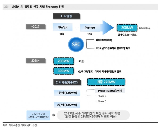 네이버 투자 지표. 자료=메리츠증권