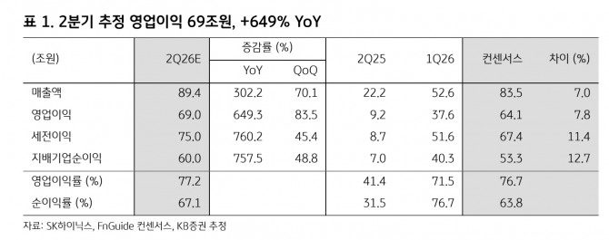SK하이닉스 투자 지표. 자료=KB증권 