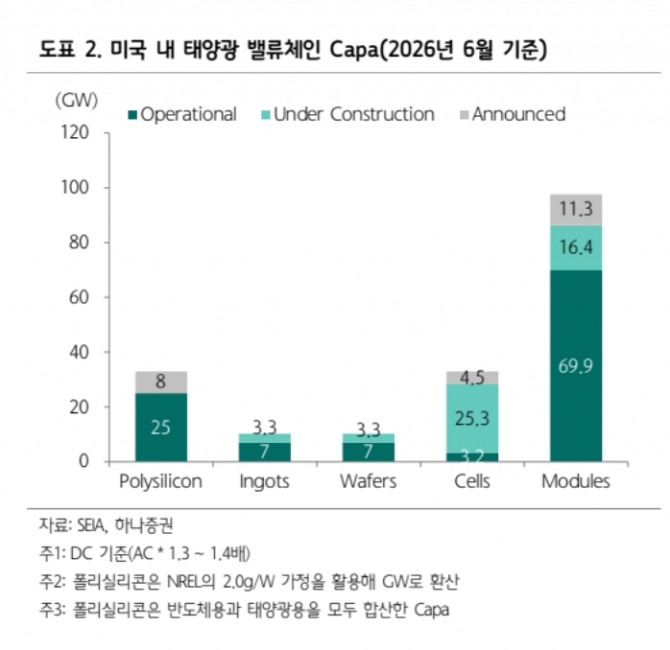 미국 태양광 투자 지표. 자료=하나증권