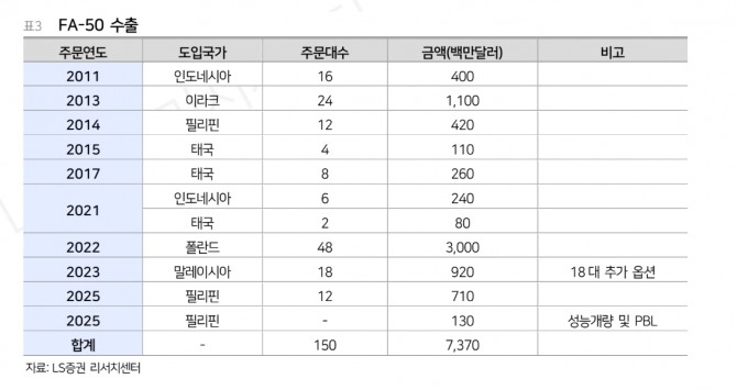 한국항공우주 투자 지표. 자료=LS증권 