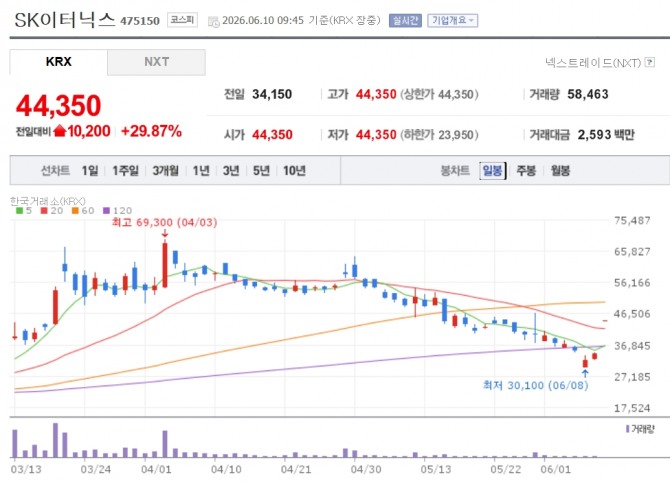 SK이터닉스 주가 추이. 자료=네이버페이 증권