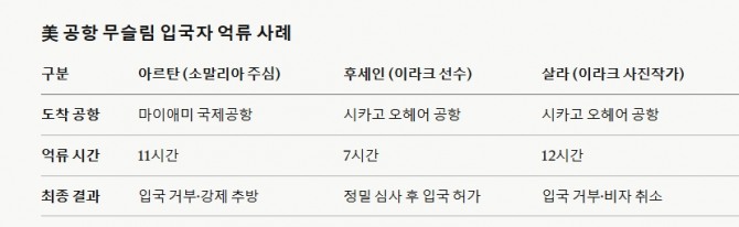 美 공항 무슬림 입국자 억류 사례. 도표=글로벌이코노믹