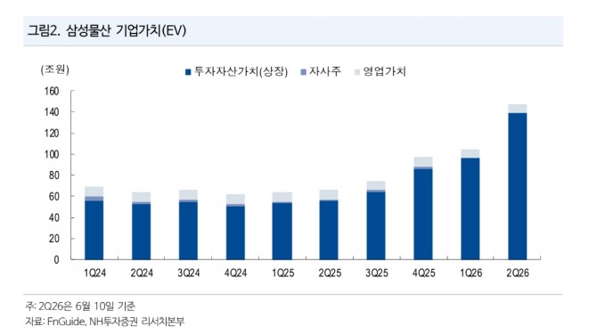 삼성물산 투자 지표. 자료=NH투자증권