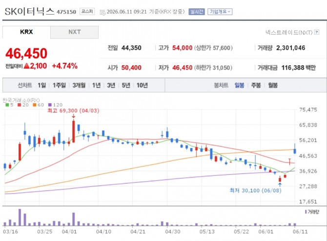 SK이터닉스 주가 추이. 자료=네이버페이 증권