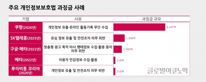 역대 개인정보 과징금 규모 비교. 그래픽=황효주 기자