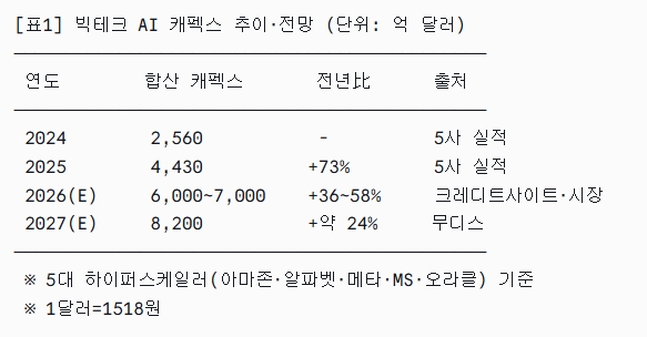 빅테크 AI 캐펙스 추이·전망 (단위: 억 달러). 도표=글로벌이코노믹