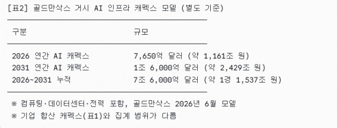 골드만삭스 거시 AI 인프라 캐펙스 모델 (별도 기준). 도표=글로벌이코노믹