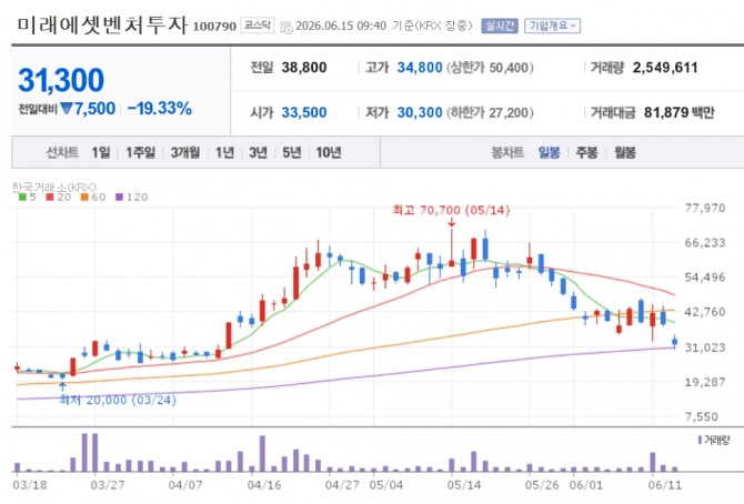 미래에셋벤처투자 주가 추이. 자료=네이버페이 증권