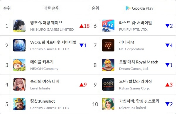 2026년 6월 15일 정오 기준 국내 구글 플레이스토어 매출 톱10 게임을 나타낸 표. 화살표와 숫자는 8일 대비 순위 변동을 표기한 것. 사진=모바일인덱스, 이원용 기자