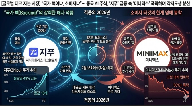 “국가냐, 소비자냐”… 中 AI 주식, ‘지푸’ 급등 속 ‘미니맥스’ 폭락하며 각자도생
