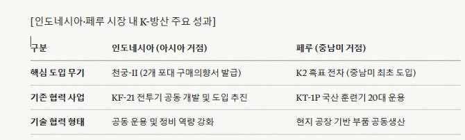 [인도네시아·페루 시장 내 K-방산 주요 성과]  도표=글로벌이코노믹 