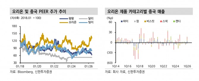 오리온 투자 지표. 자료=신한투자증권