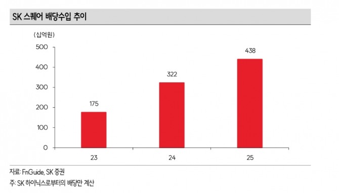 SK스퀘어 투자 지표. 자료=SK증권