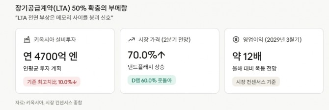 장기공급계약(LTA) 50% 확충의 부메랑. 도표=글로벌이코노믹