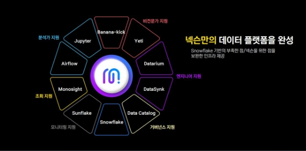 '모노레이크 프로젝트' 구성 요소를 나타낸 인포그래픽. 사진=넥슨