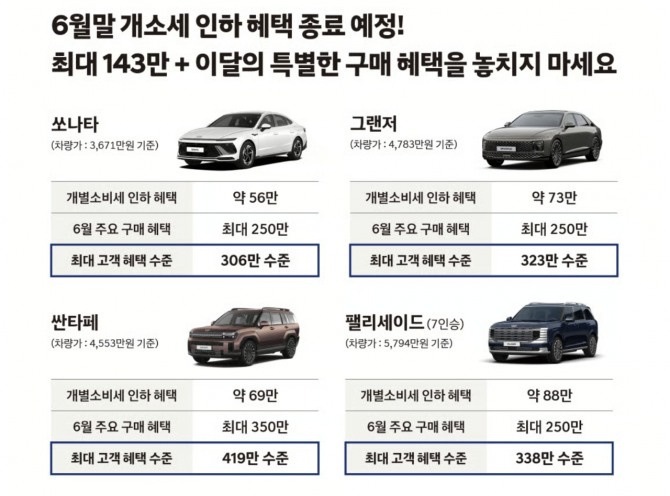 현대자동차 6월 쏘나타, 그랜저, 싼타페, 팰리세이드 프로모션 혜택. 사진=현대자동차