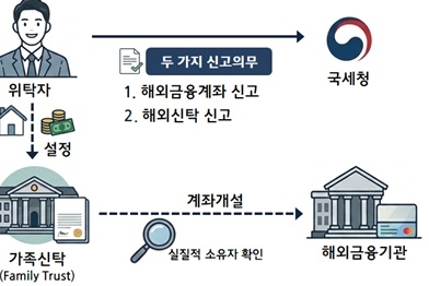이달 말까지 신고해야 하는 해외자산은 지난해 보유한 해외금융계좌와 함께 해외신탁도 신고대상이 다. 사진=국세청