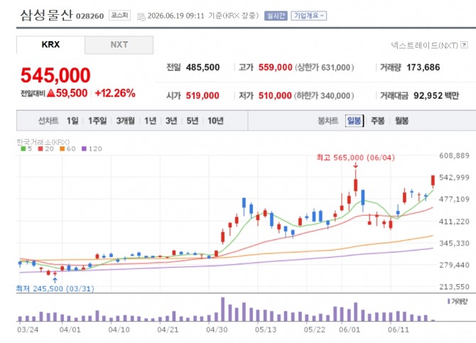 삼성물산 주가 추이. 자료=네이버페이 증권