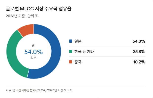 글로벌 MLCC 시장 주요국 점유율. 도표=글로벌이코노믹