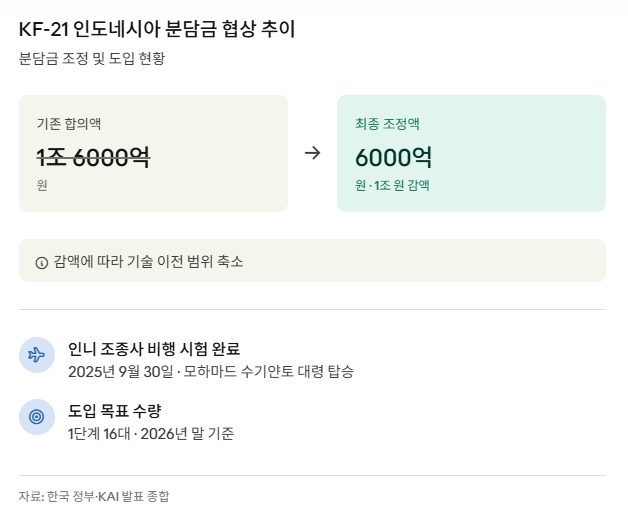 KF-21 인도네시아 분담금 협상 추이.  도표=글로벌이코노믹