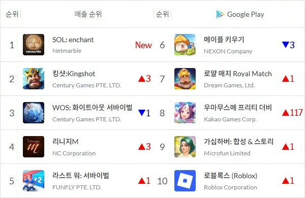 2026년 6월 22일 정오 기준 국내 구글 플레이스토어 매출 톱10 게임을 나타낸 표. 화살표와 숫자는 15일 대비 순위 변동을 표기한 것. 사진=모바일인덱스, 이원용 기자