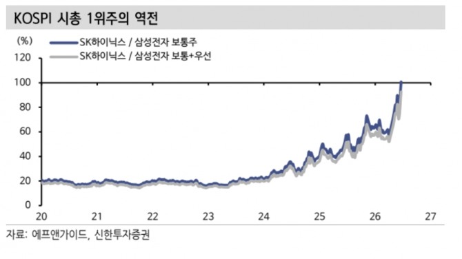 SK하이닉스 투자 지표. 자료=신한투자증권