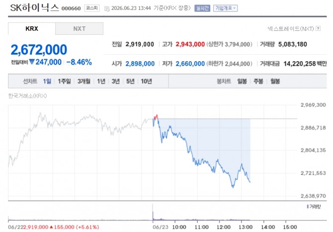 SK하이닉스 주가 추이. 자료=네이버페이
