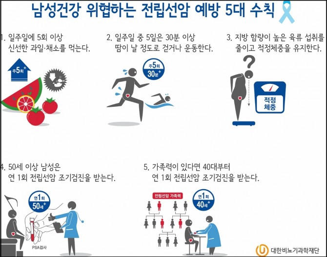 전립선암 예방 5대 수칙 안내 이미지. 대한비뇨과학재단은 채소·과일 섭취, 규칙적인 운동, 적정 체중 유지와 함께 50세 이상 남성의 정기검진, 가족력이 있는 경우 40대부터 검진 상담을 권고하고 있다. 사진=대한비뇨과학재단